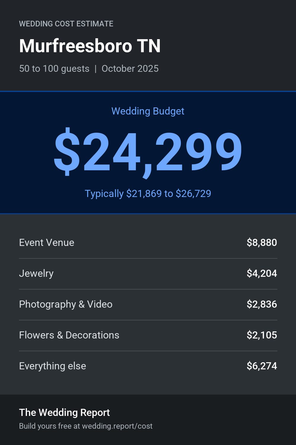 Wedding cost estimate for Murfreesboro TN