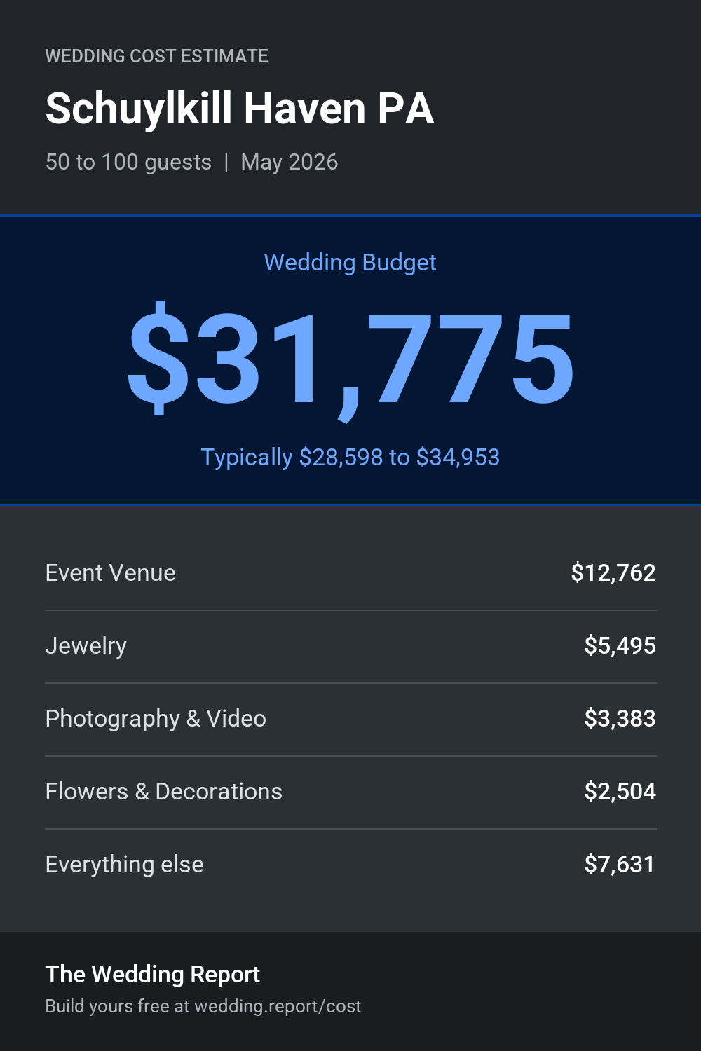Wedding cost estimate for Schuylkill Haven PA