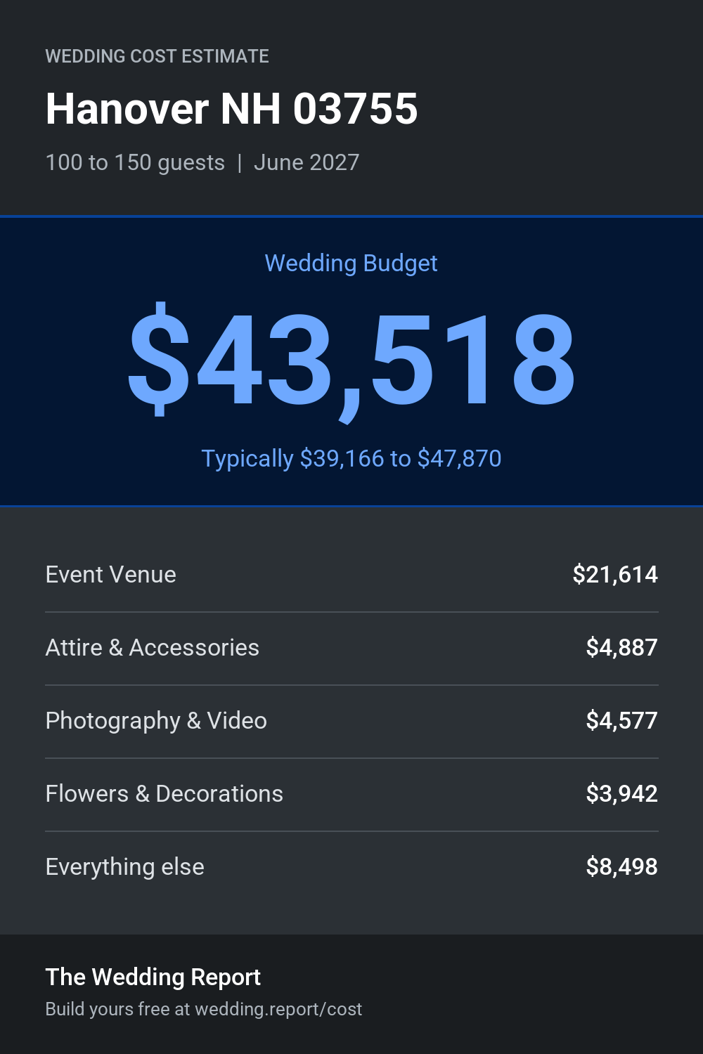 Wedding cost estimate