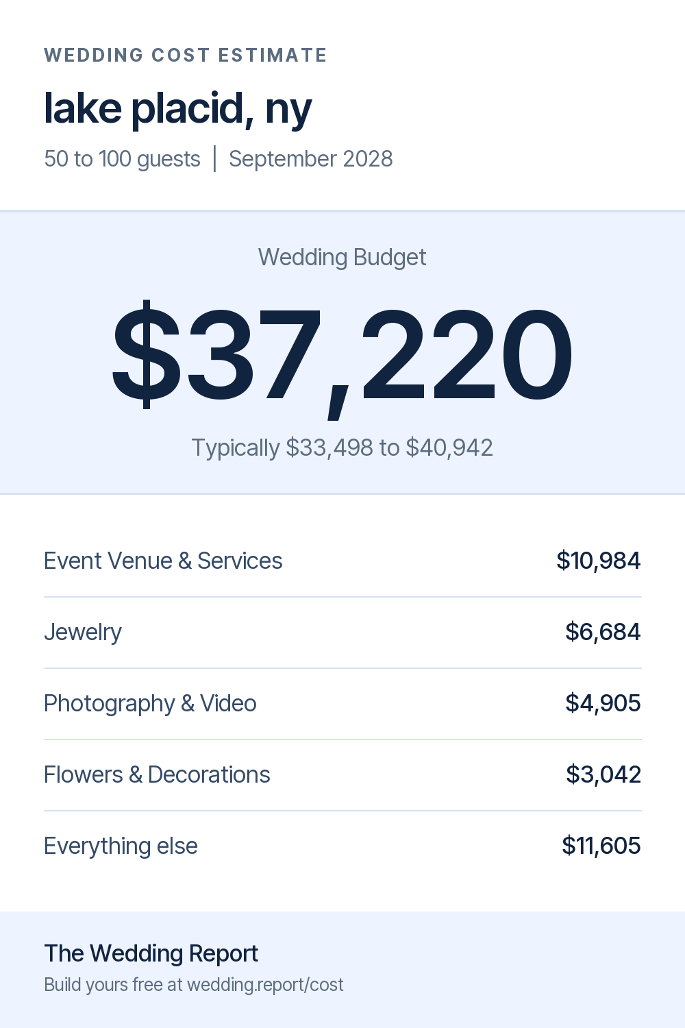 Wedding cost estimate for lake placid, ny