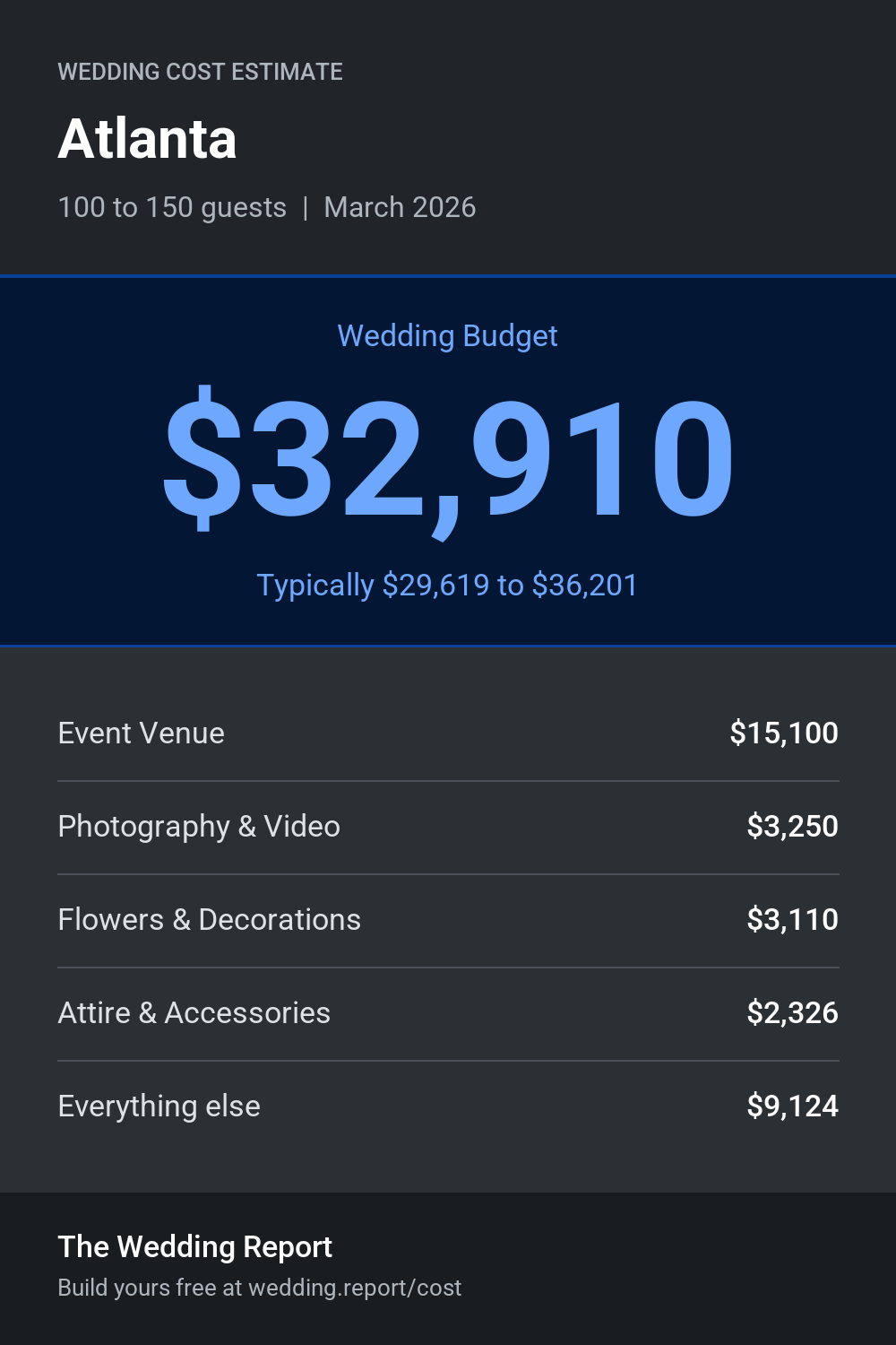 Wedding cost estimate for Atlanta