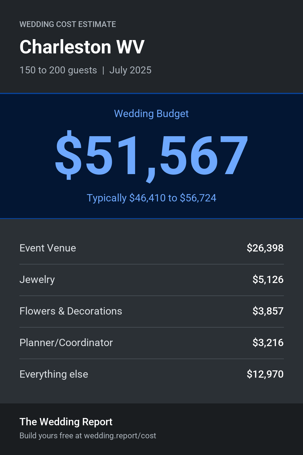 Wedding cost estimate for Charleston WV