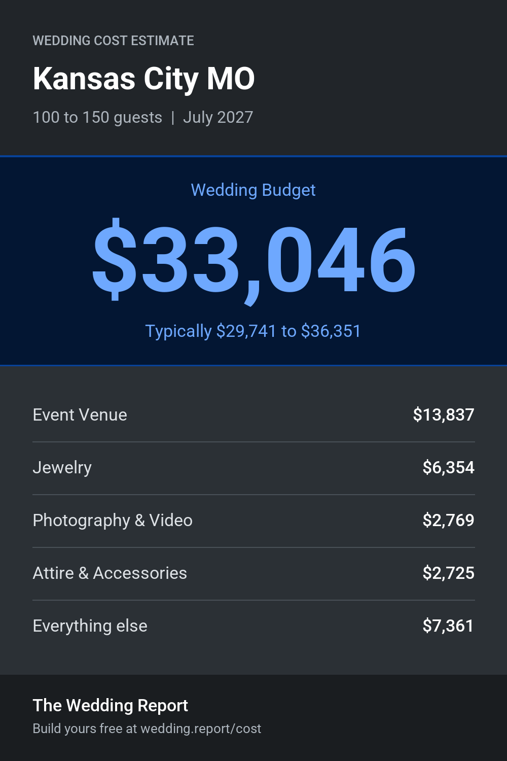 Wedding cost estimate for Kansas City MO