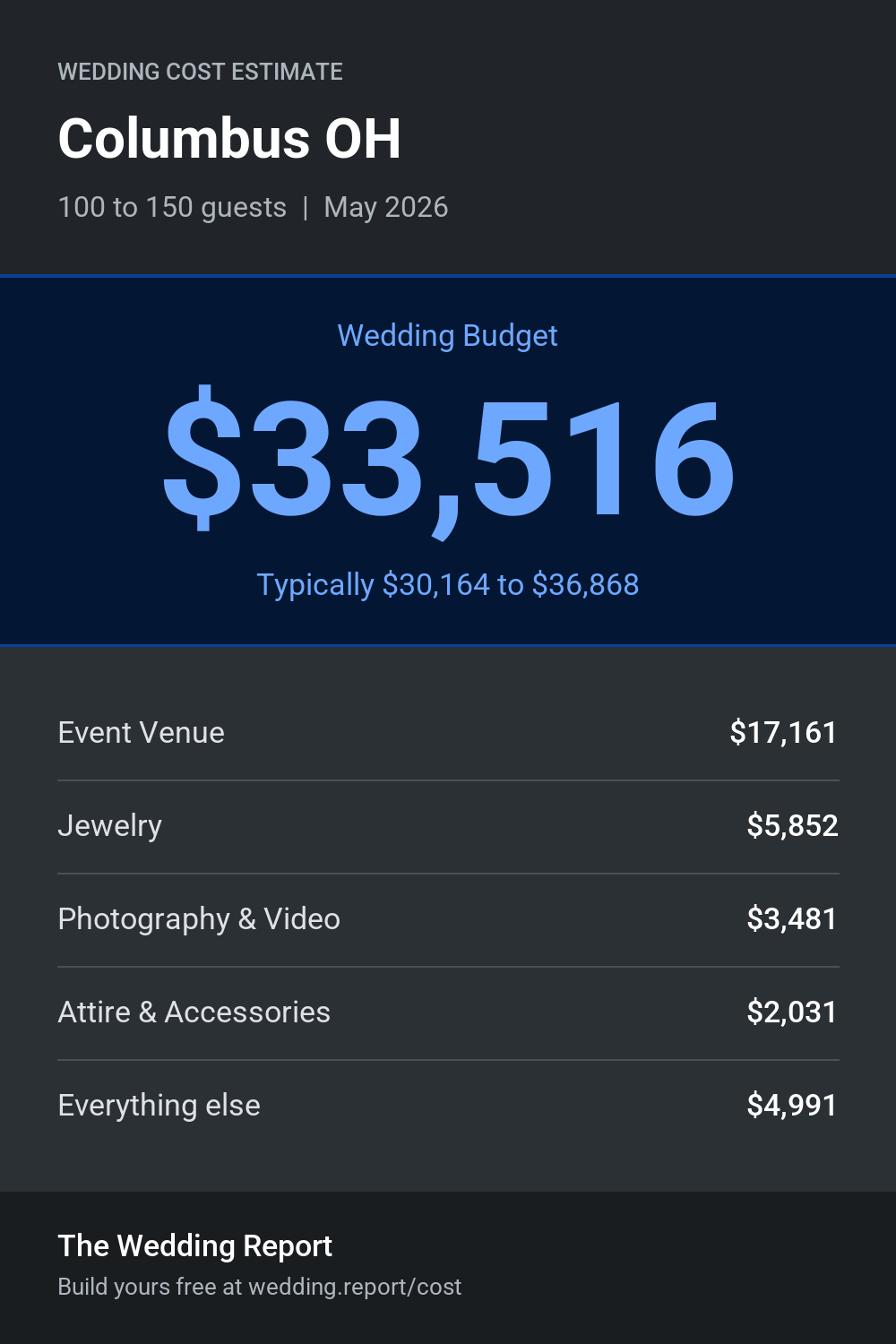 Wedding cost estimate for Columbus OH