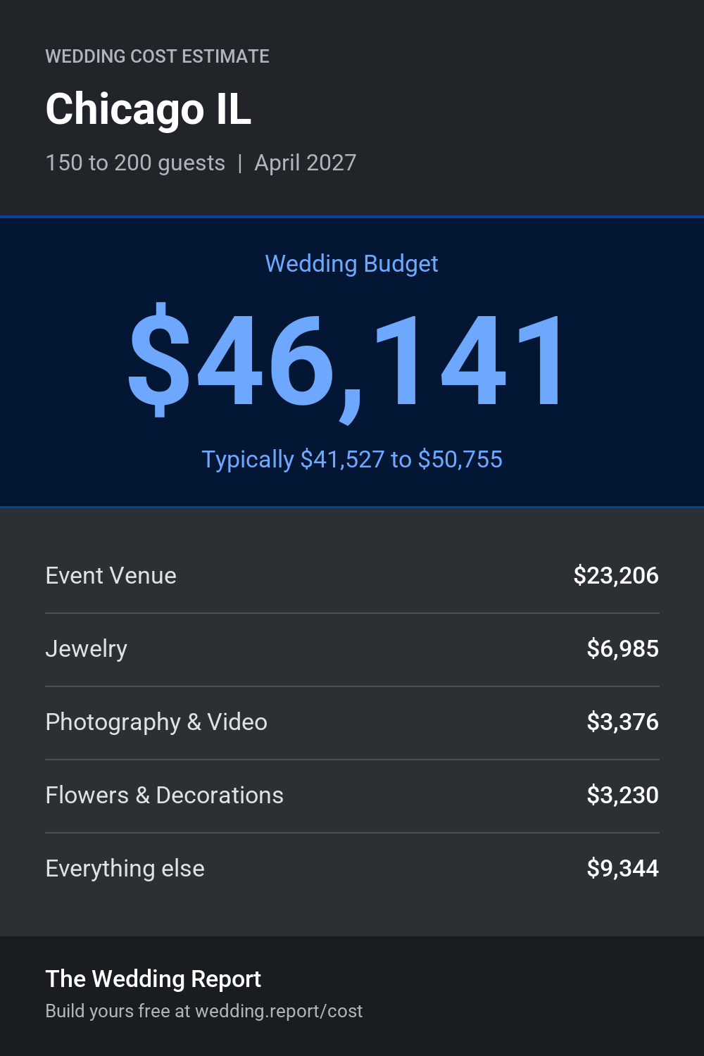 Wedding cost estimate for Chicago IL