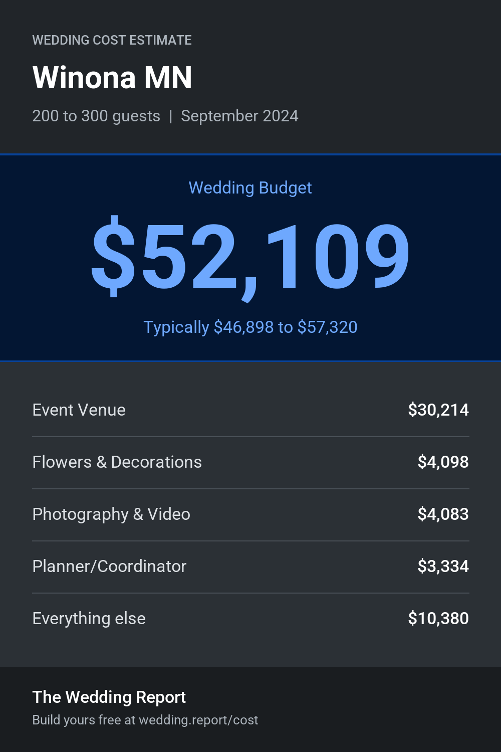Wedding cost estimate for Winona MN