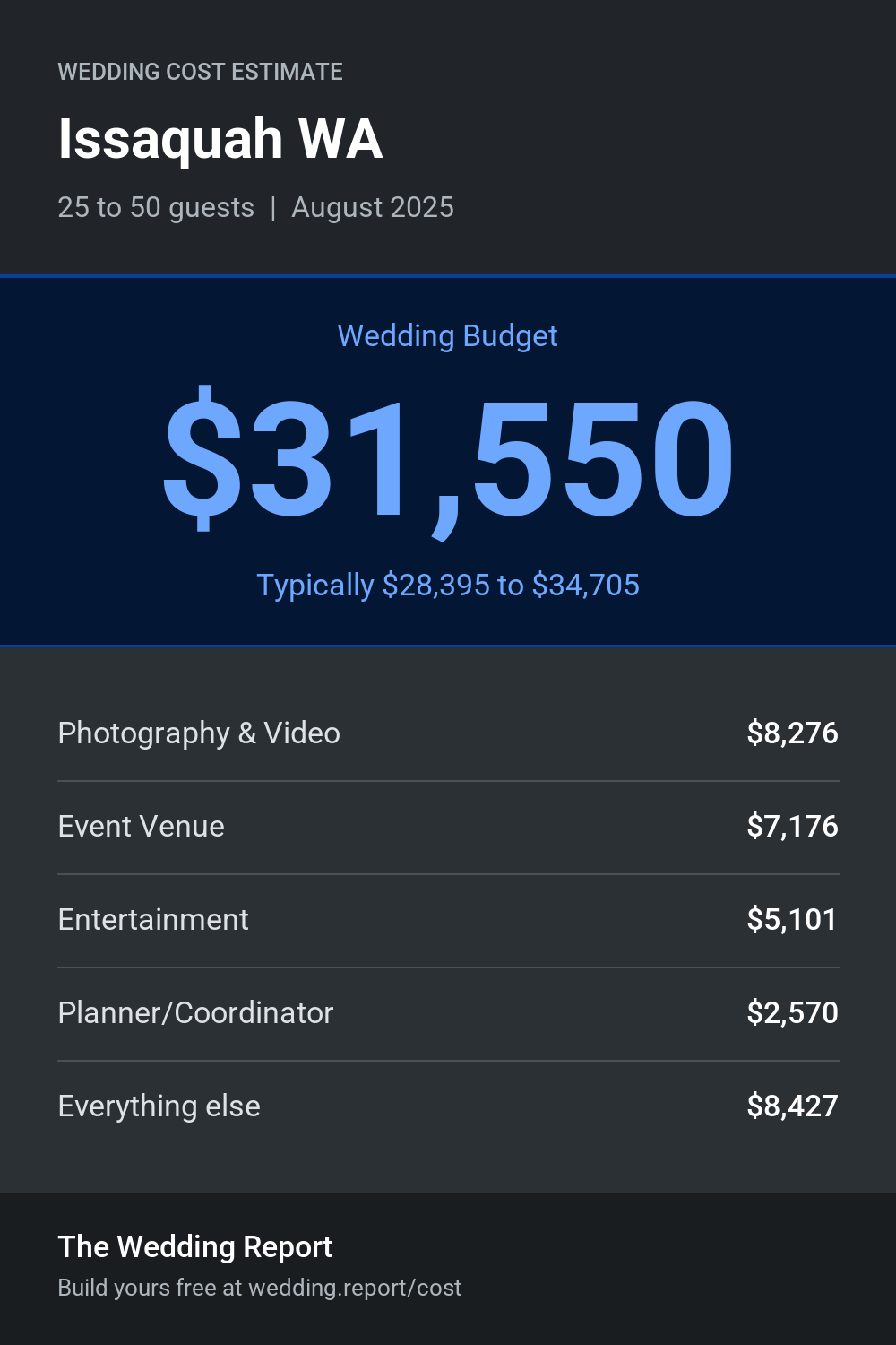 Wedding cost estimate for Issaquah WA