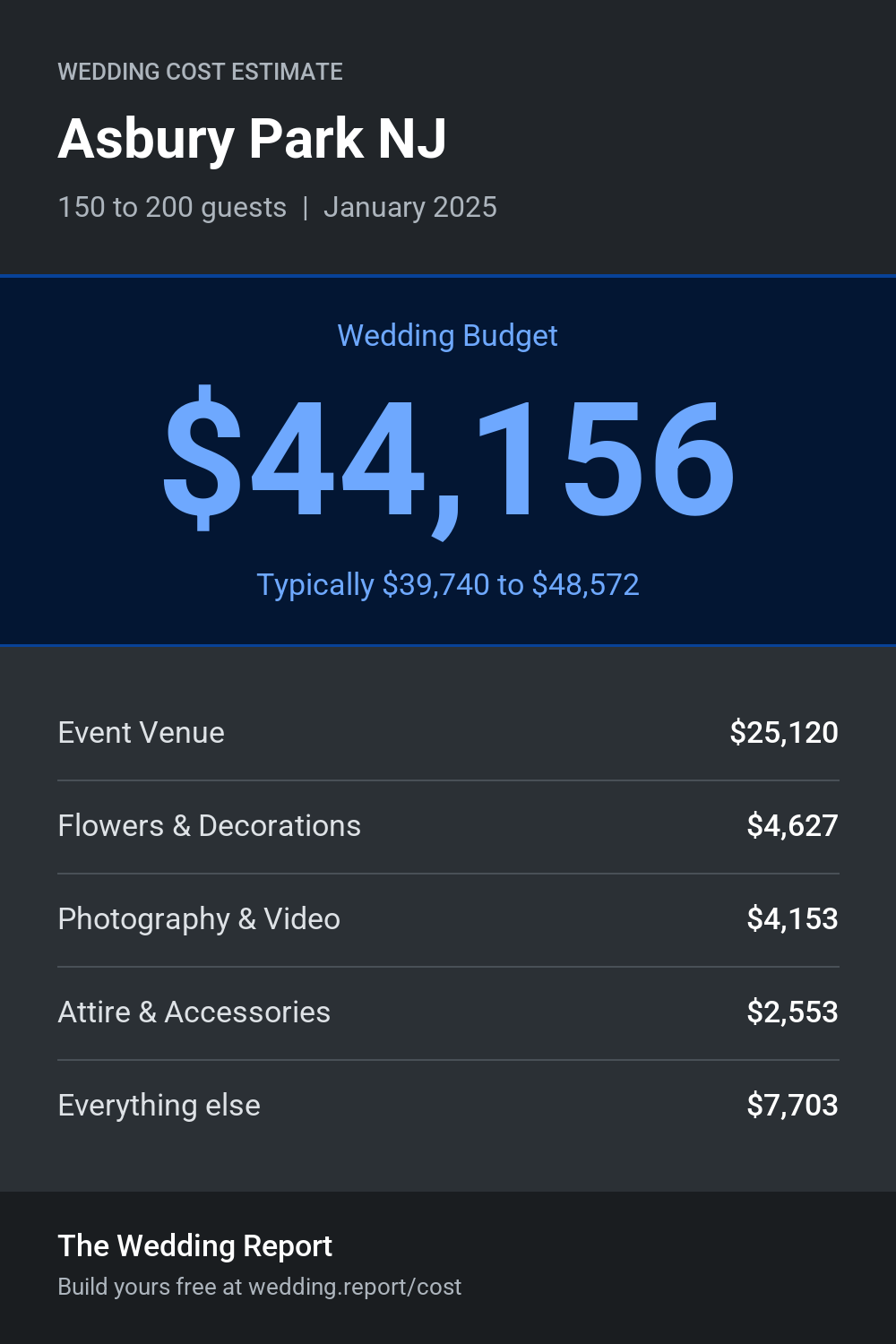 Wedding cost estimate for Asbury Park NJ