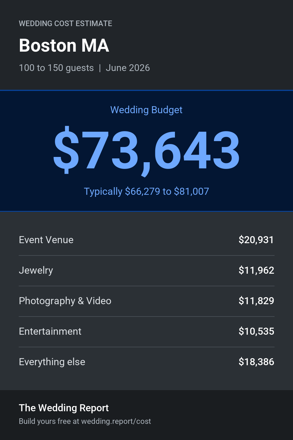 Wedding cost estimate for Boston MA