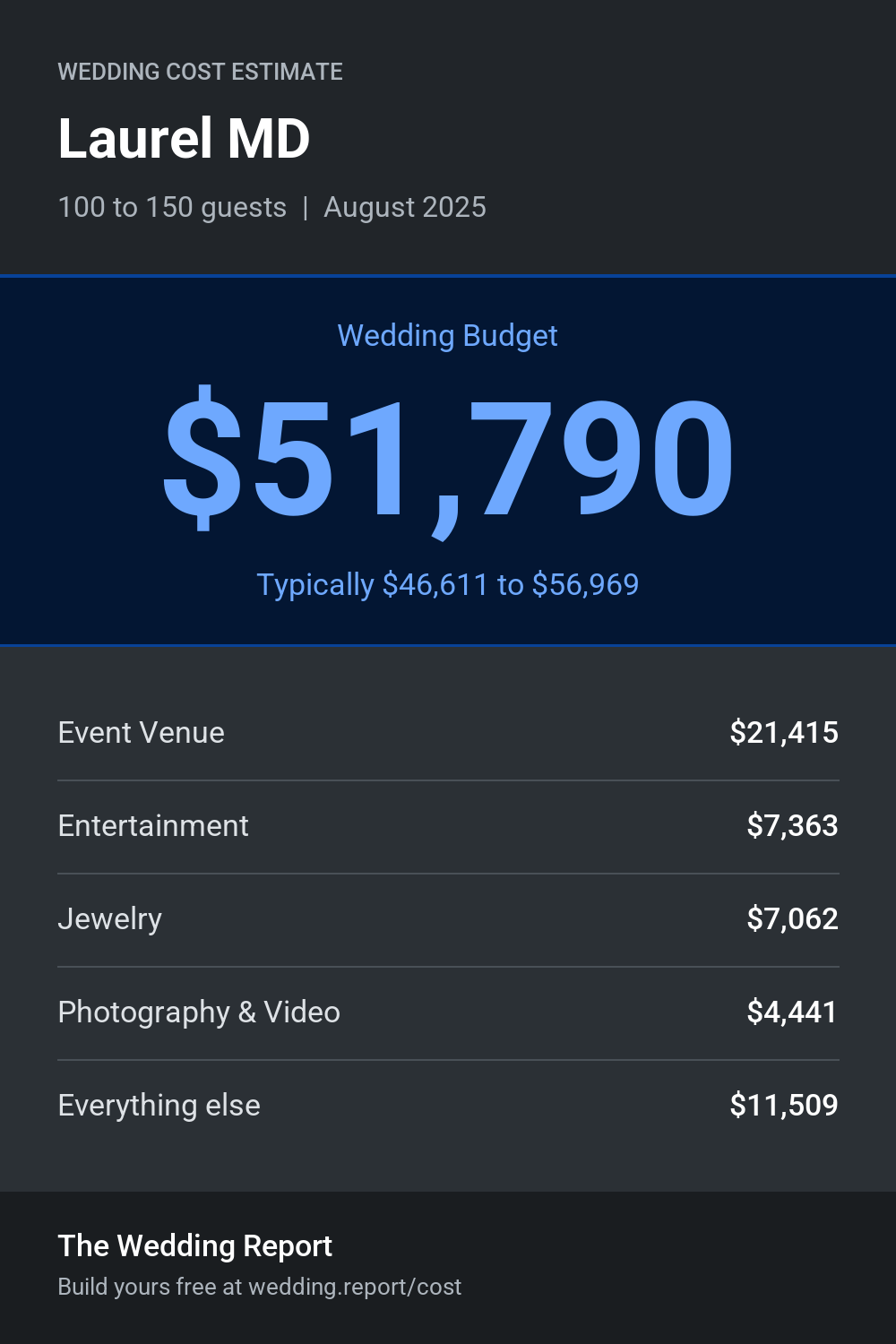 Wedding cost estimate for Laurel MD