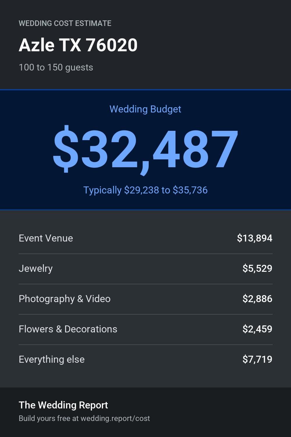 Wedding cost estimate