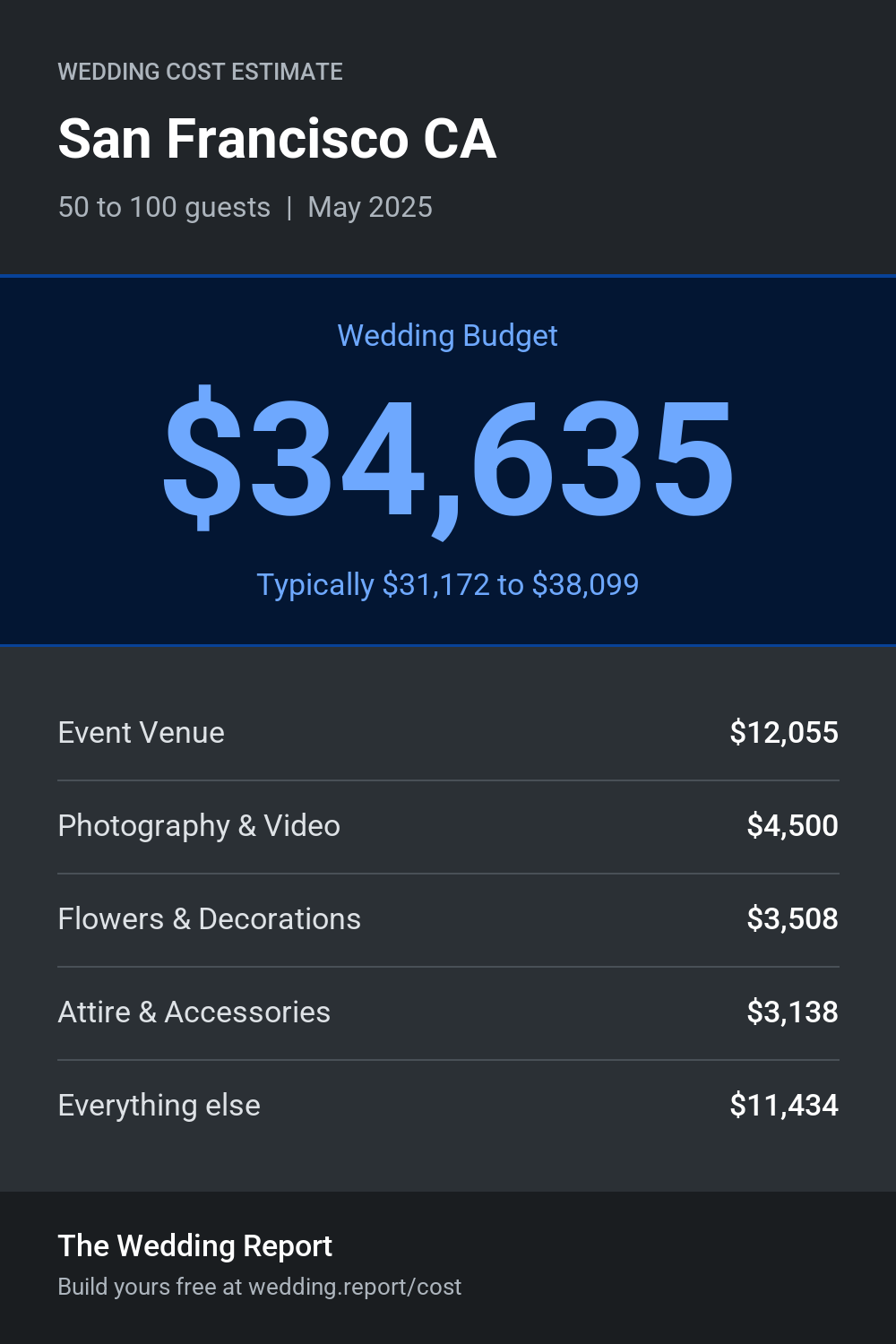 Wedding cost estimate for San Francisco CA
