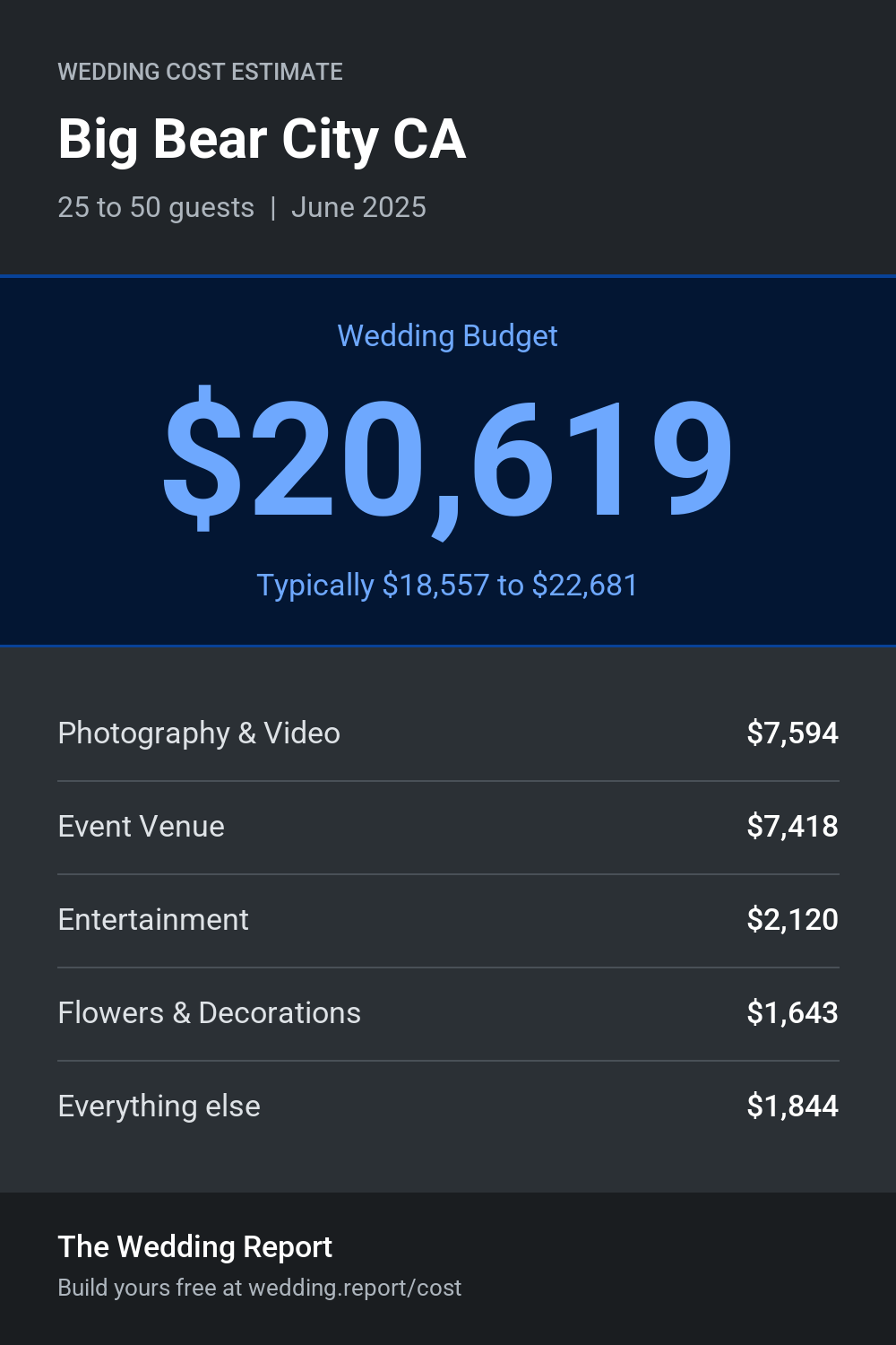 Wedding cost estimate for Big Bear City CA