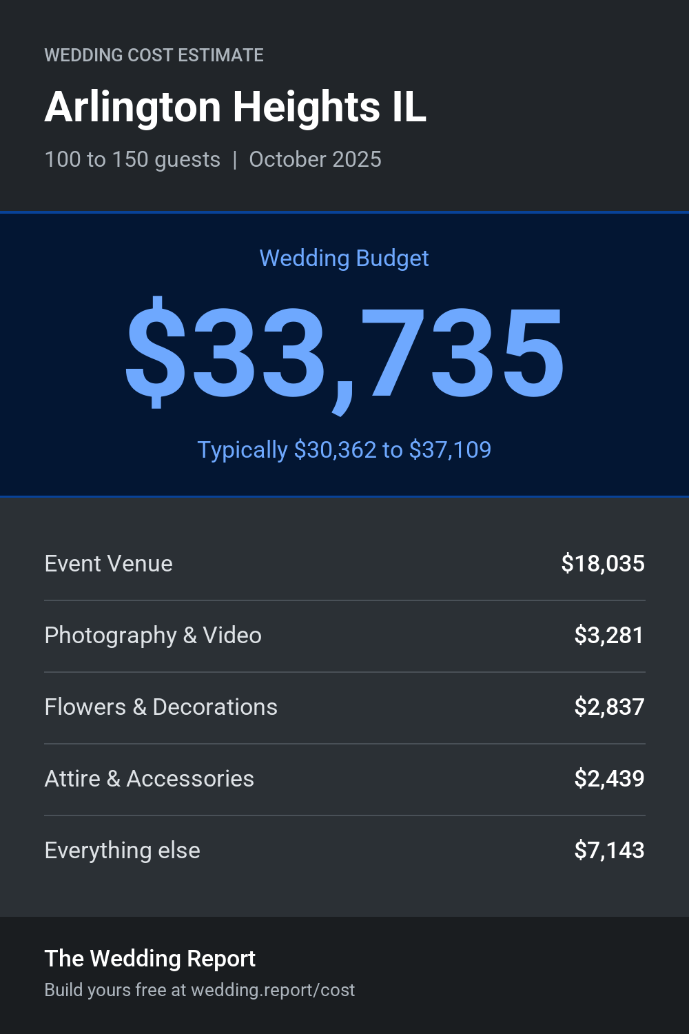Wedding cost estimate for Arlington Heights IL