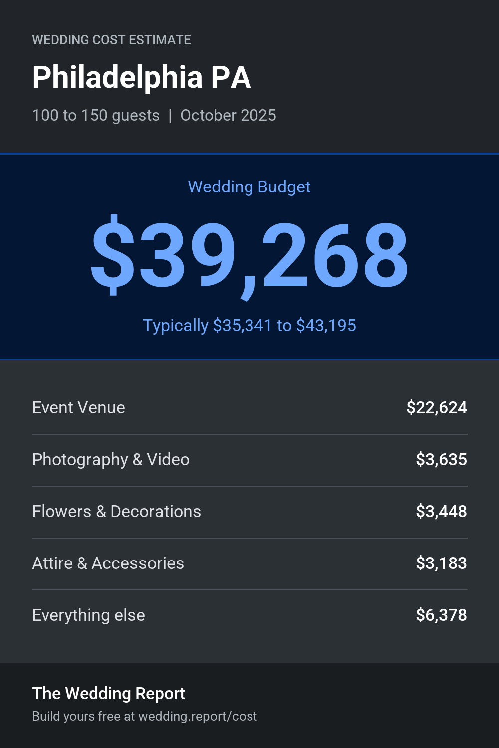 Wedding cost estimate for Philadelphia PA