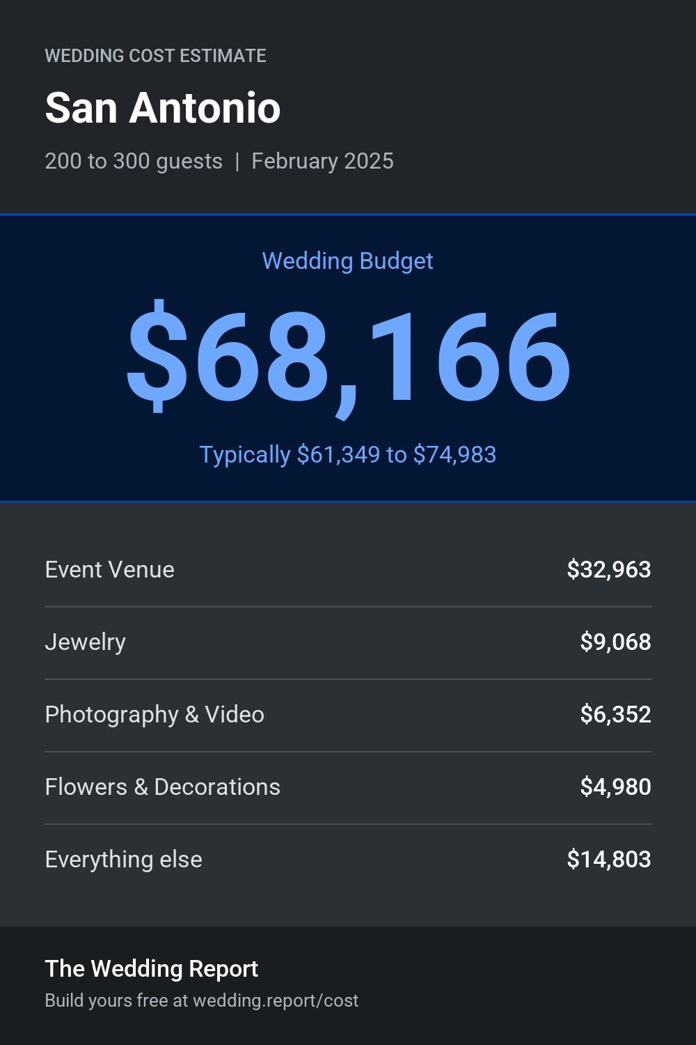 Wedding cost estimate for San Antonio