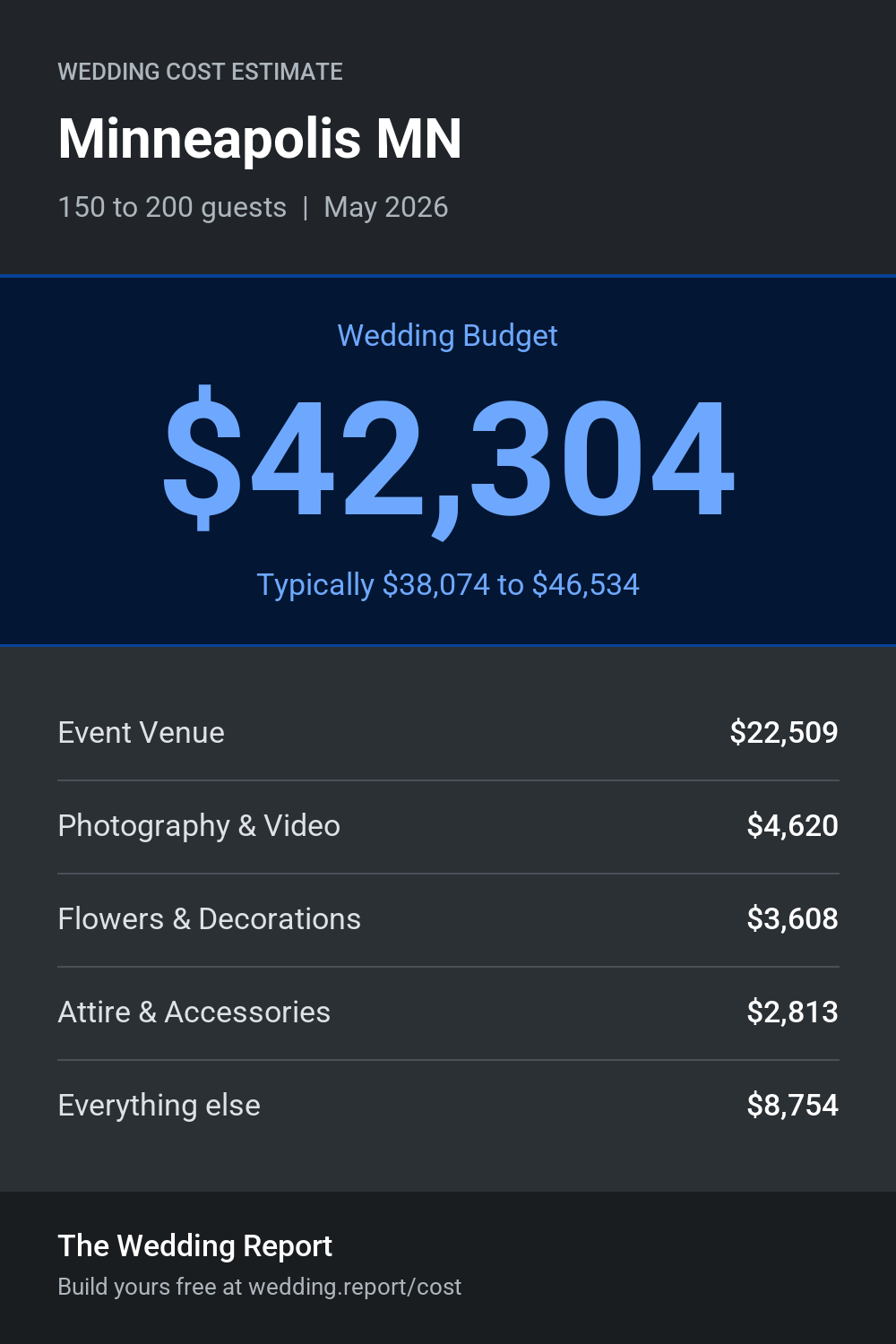 Wedding cost estimate for Minneapolis MN