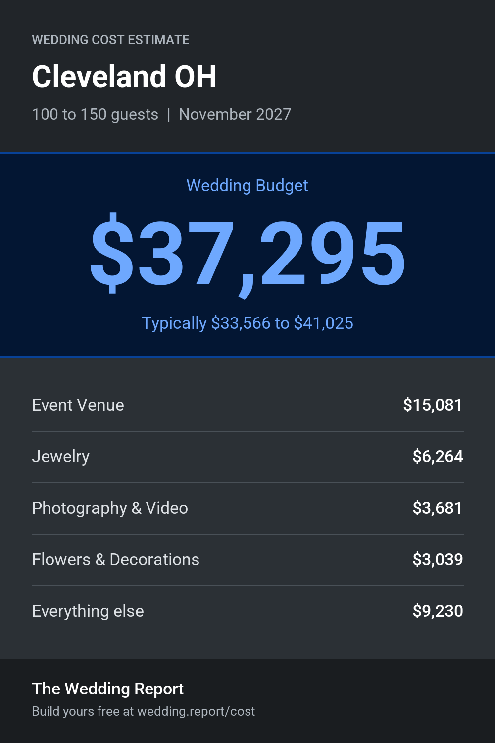 Wedding cost estimate for Cleveland OH