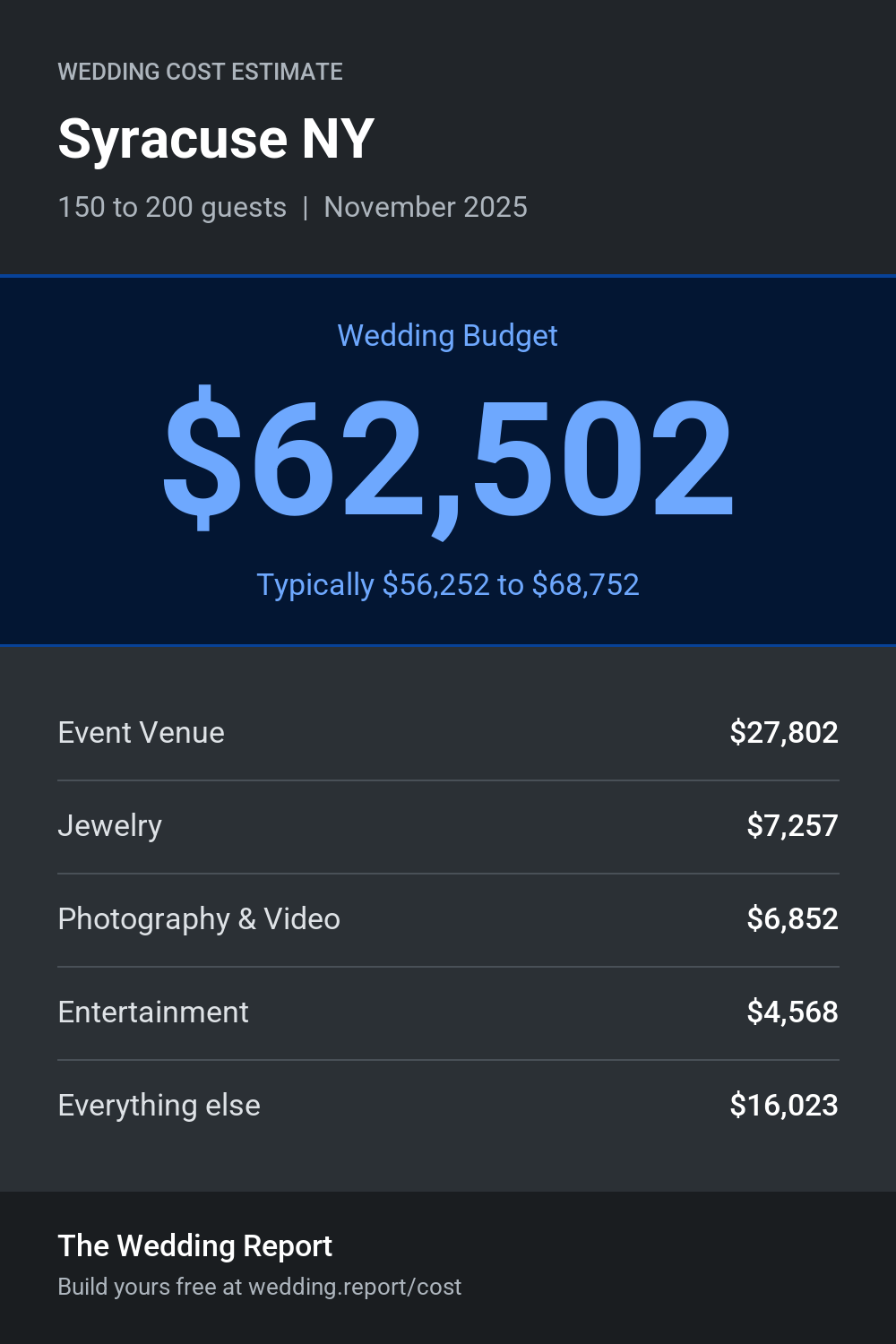 Wedding cost estimate for Syracuse NY