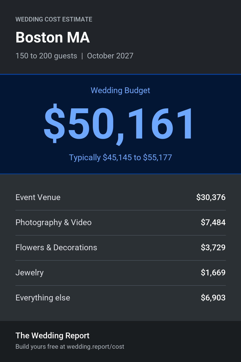 Wedding cost estimate for Boston MA