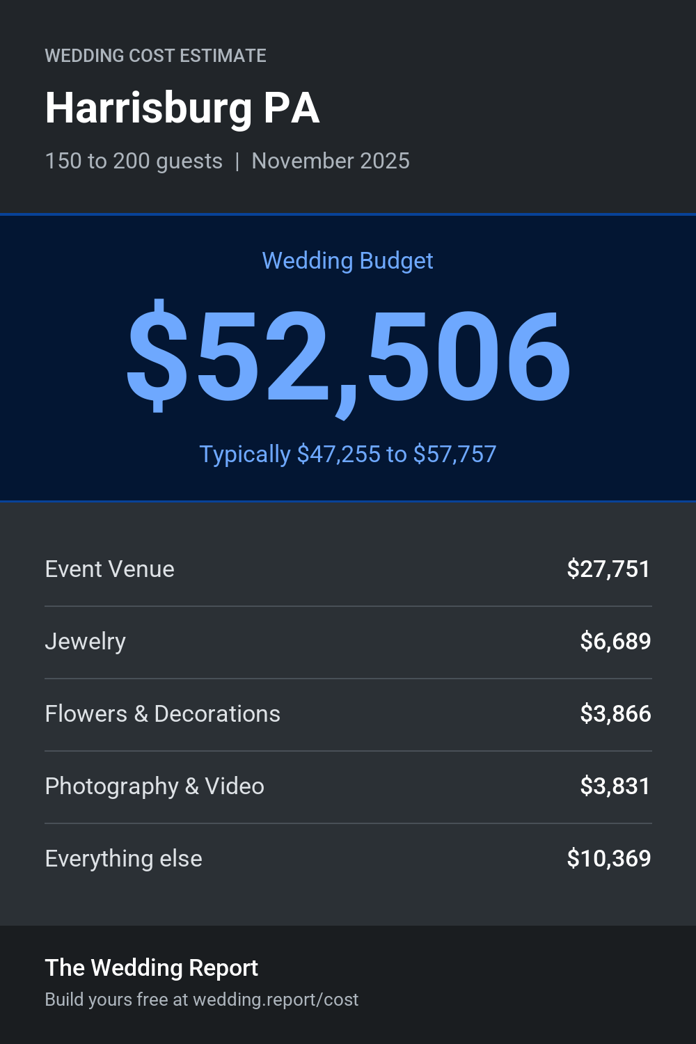 Wedding cost estimate for Harrisburg PA