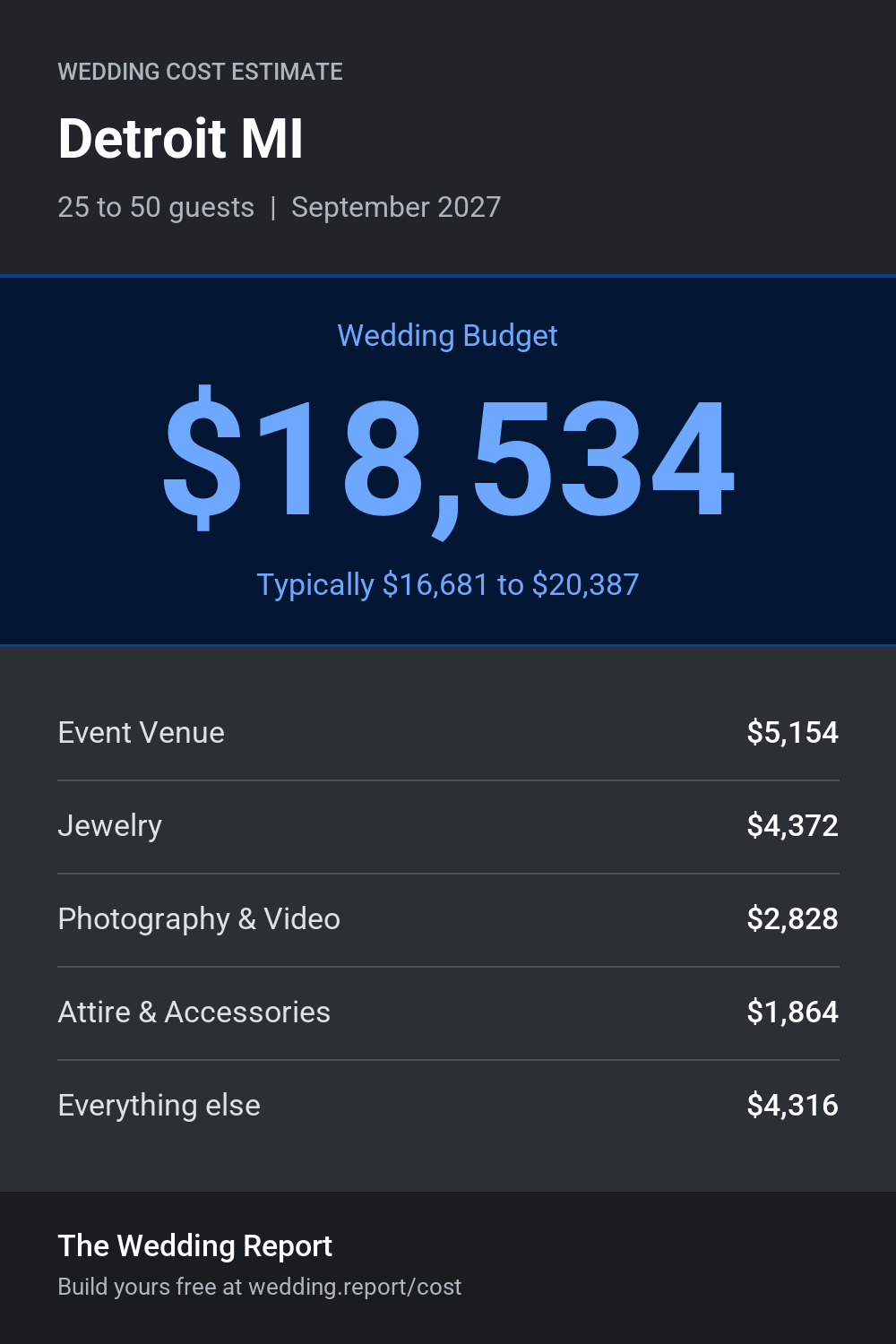 Wedding cost estimate for Detroit MI