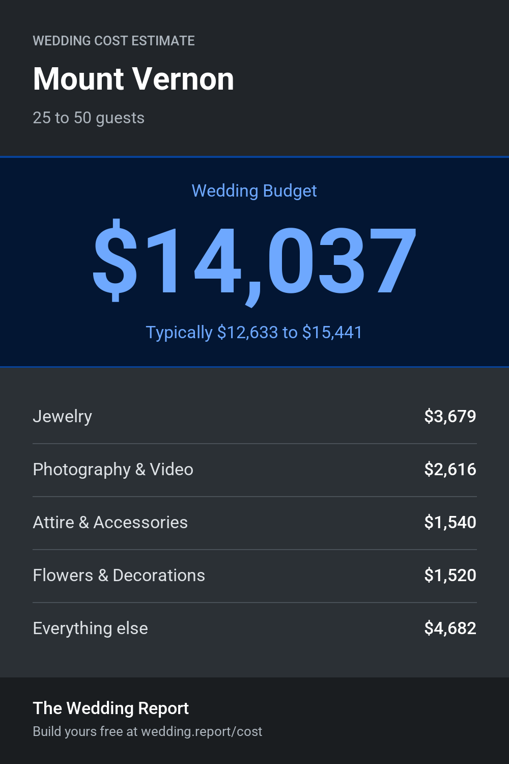 Wedding cost estimate for Mount Vernon