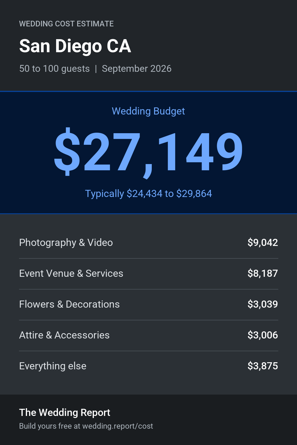 Wedding cost estimate for San Diego CA