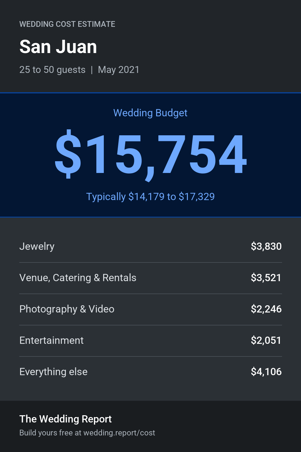 Wedding cost estimate for San Juan