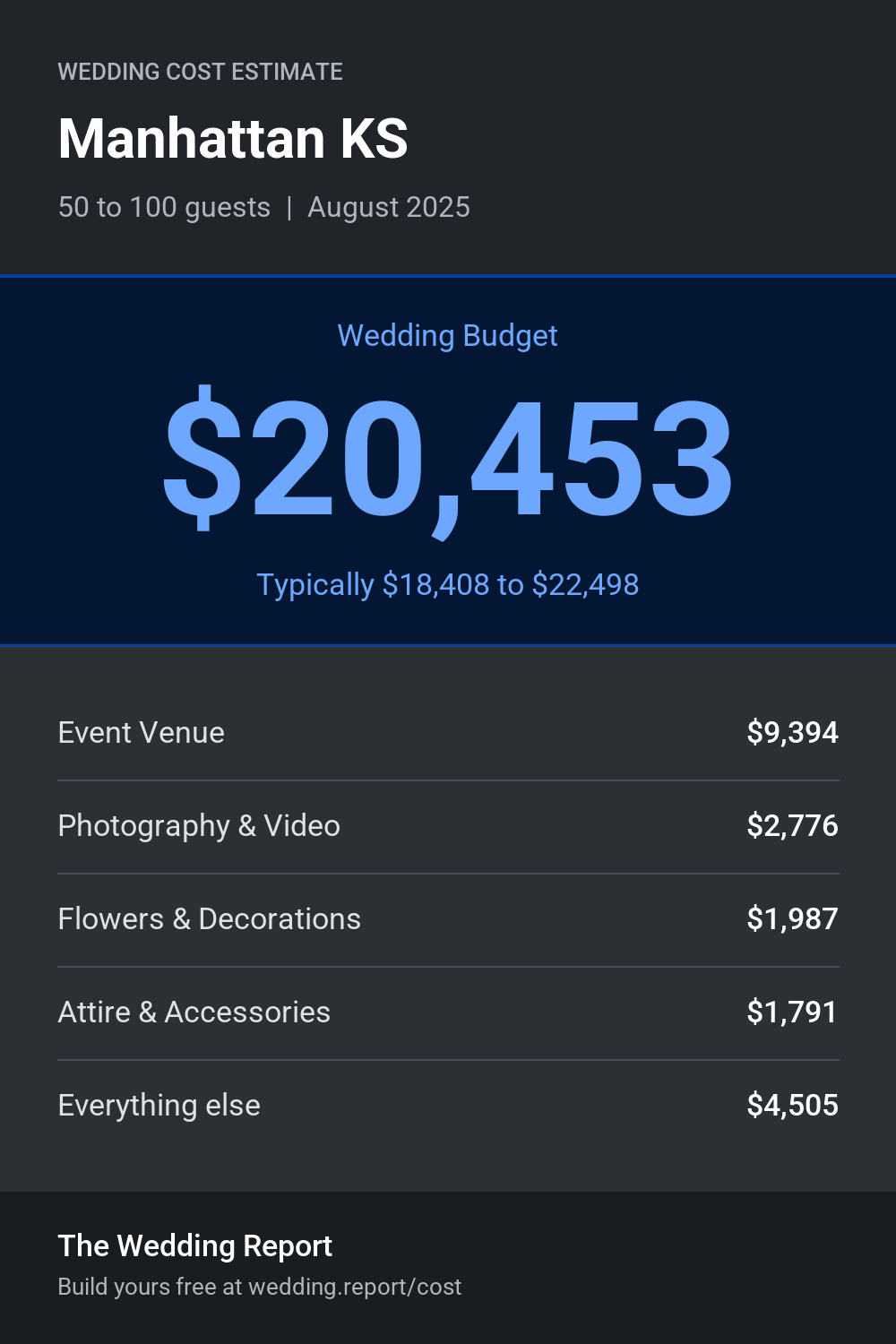 Wedding cost estimate for Manhattan KS