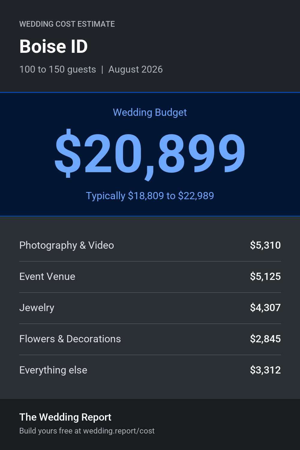 Wedding cost estimate for Boise ID