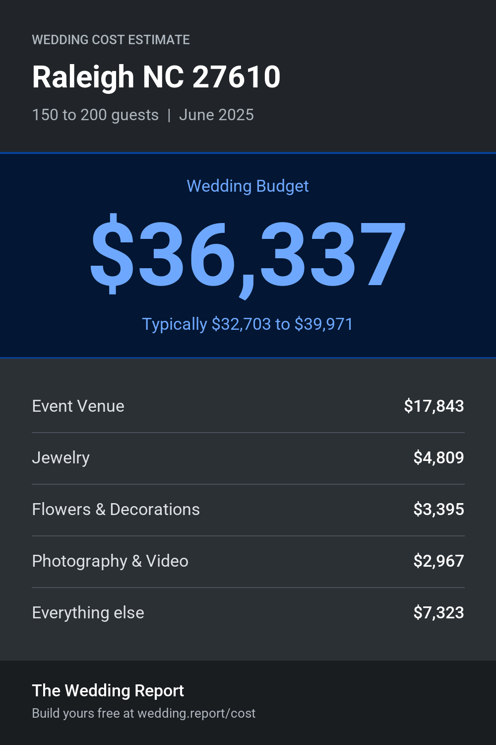 Wedding cost estimate