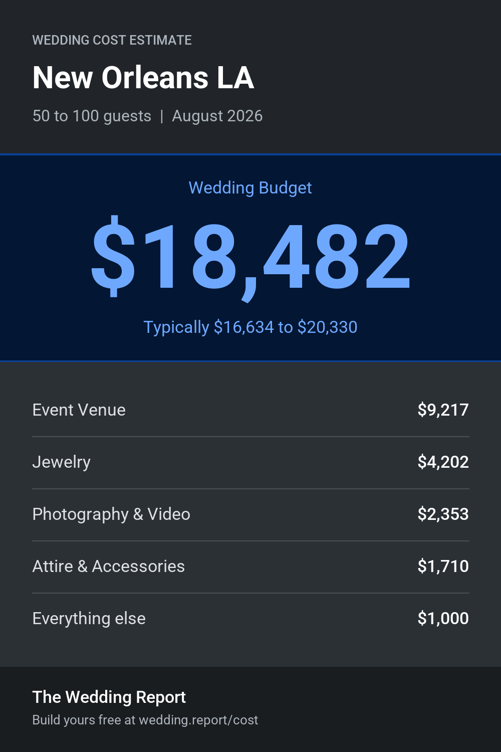 Wedding cost estimate for New Orleans LA