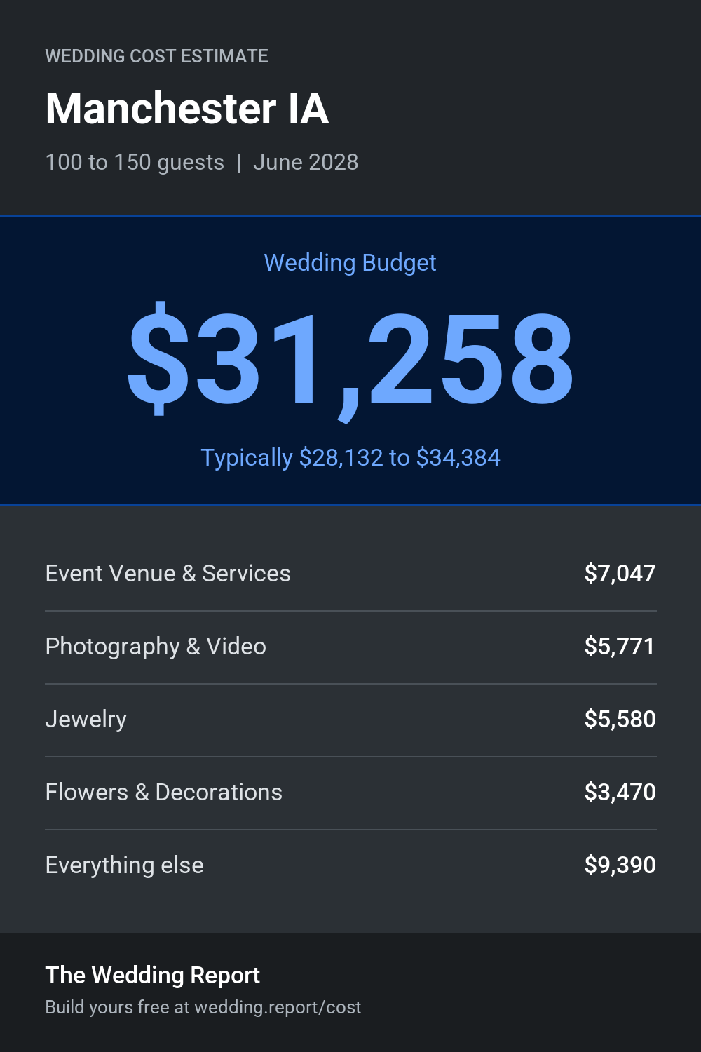 Wedding cost estimate for Manchester IA