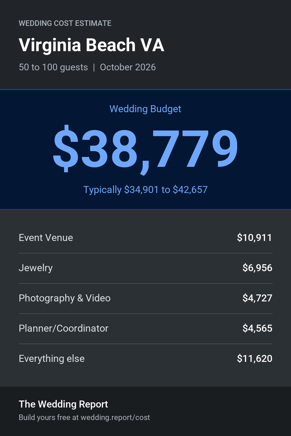 Wedding cost estimate for Virginia Beach VA