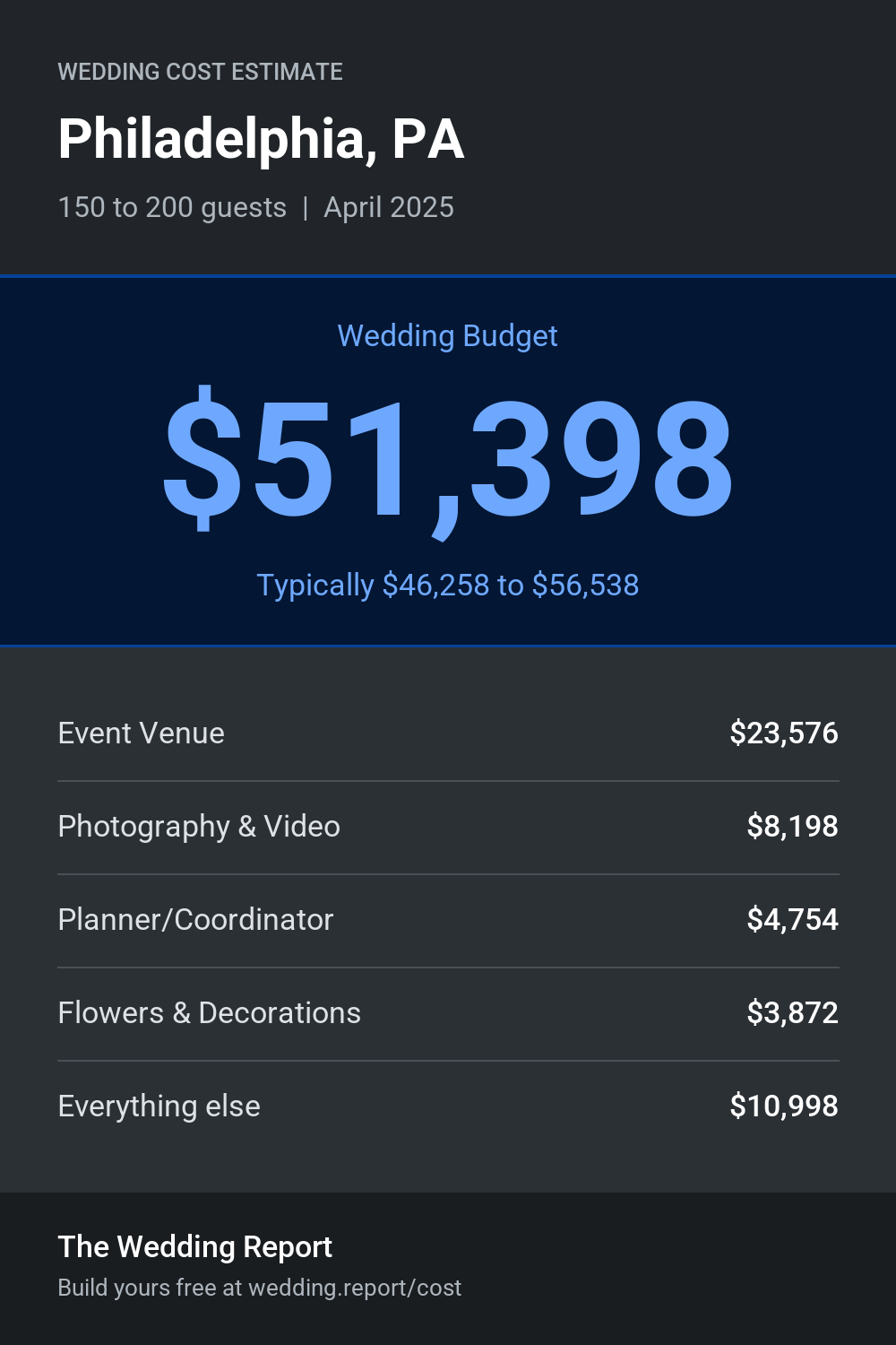 Wedding cost estimate for Philadelphia, PA