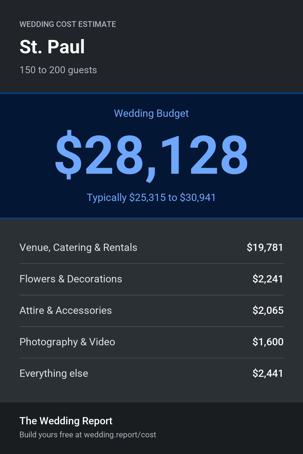 Wedding cost estimate for St. Paul