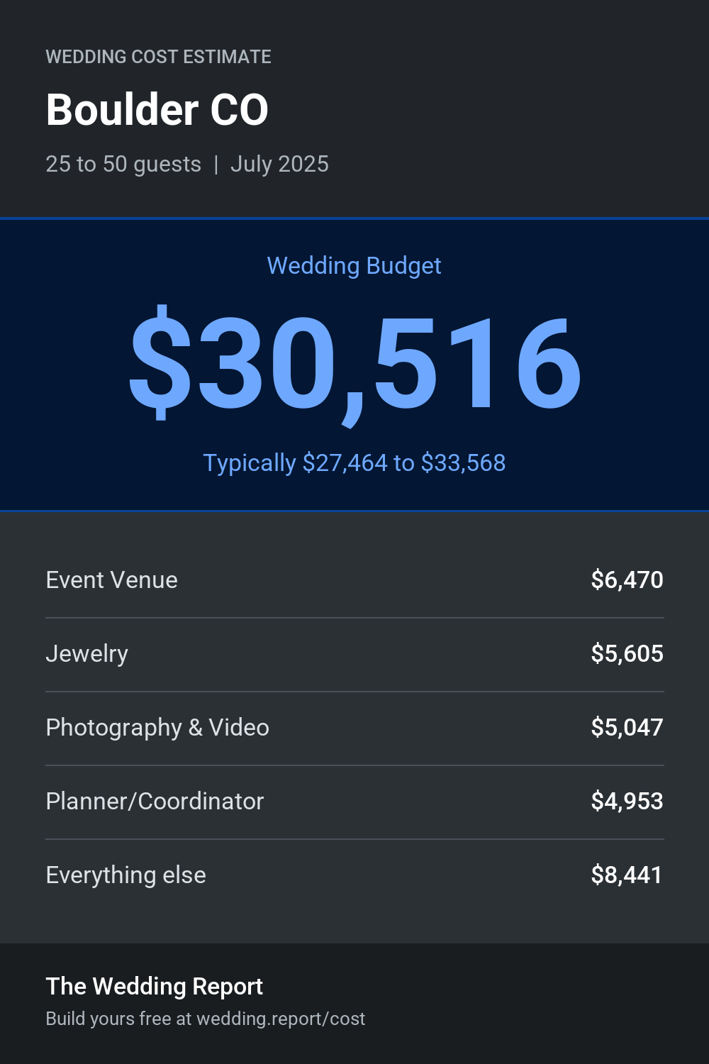 Wedding cost estimate for Boulder CO