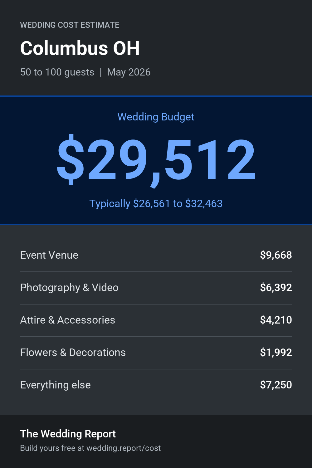 Wedding cost estimate for Columbus OH
