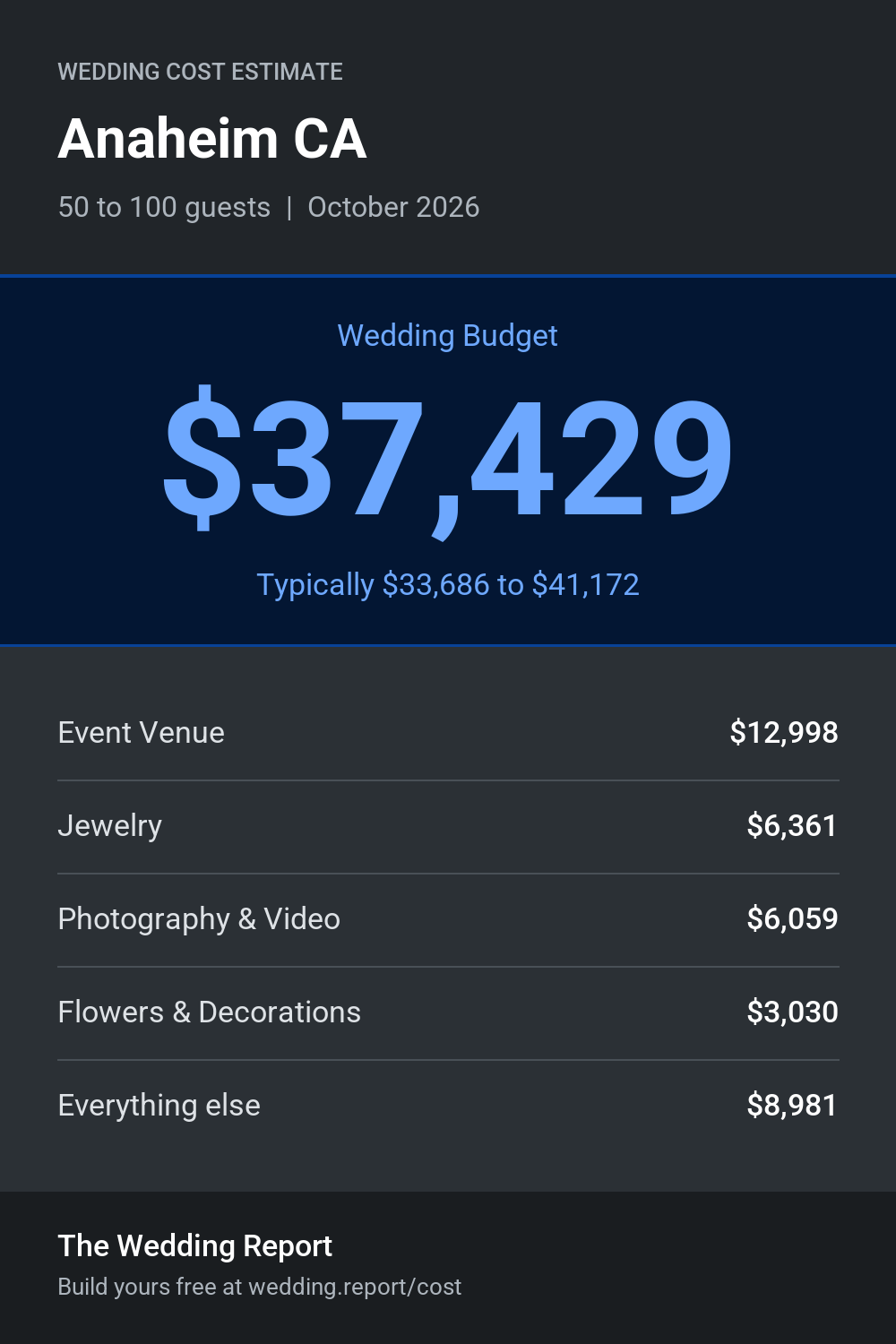 Wedding cost estimate for Anaheim CA