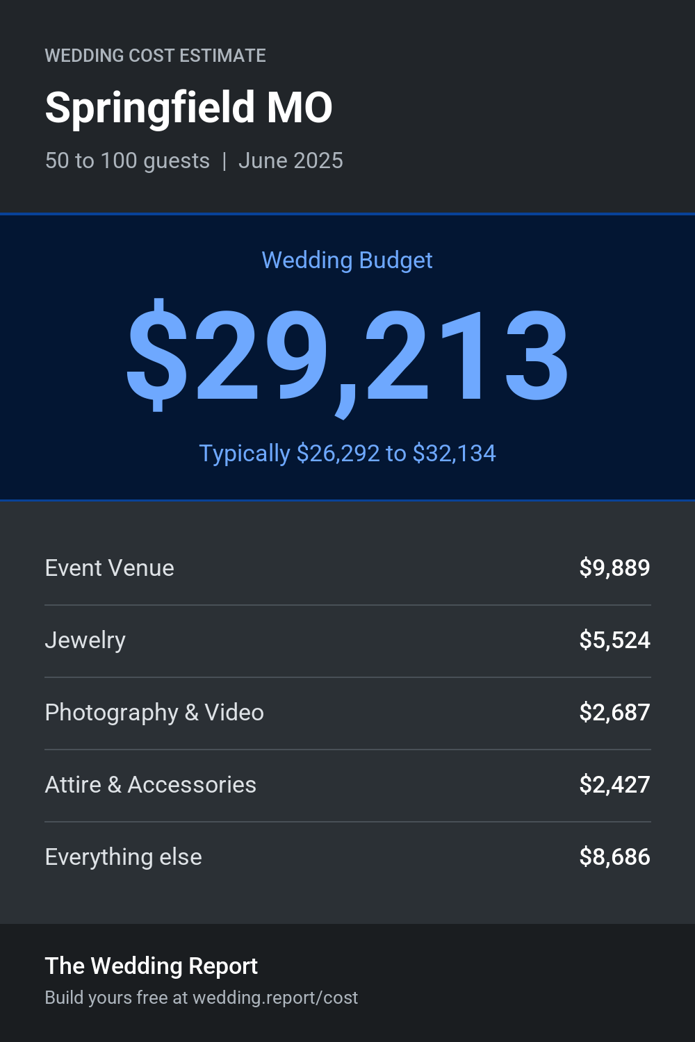 Wedding cost estimate for Springfield MO