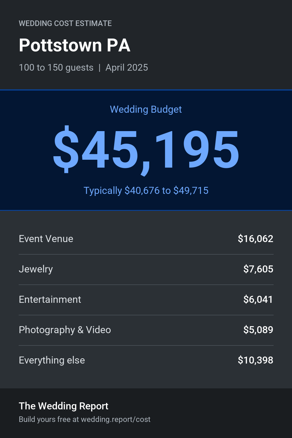 Wedding cost estimate for Pottstown PA