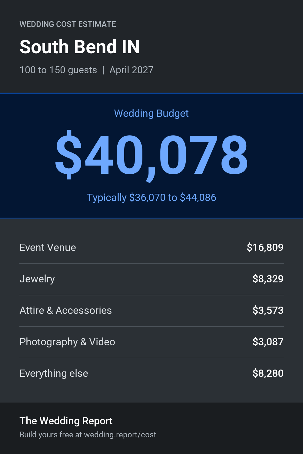 Wedding cost estimate for South Bend IN