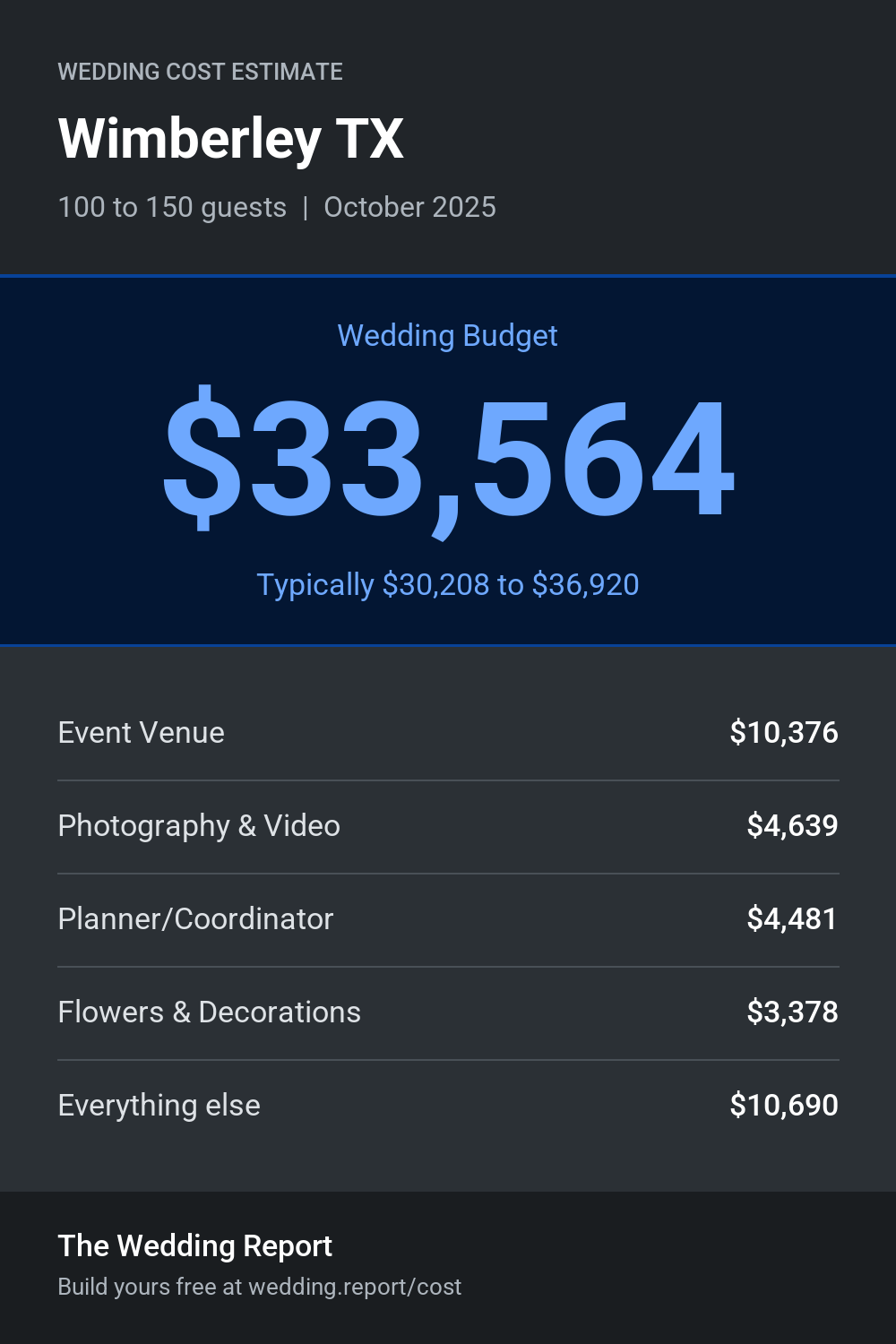 Wedding cost estimate for Wimberley TX