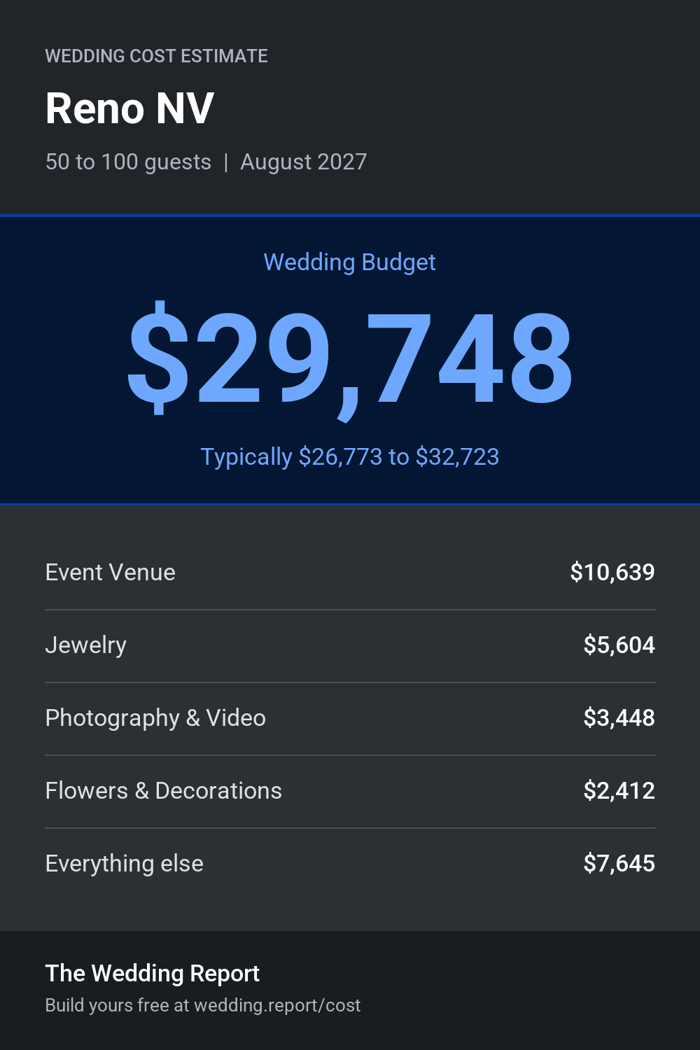 Wedding cost estimate for Reno NV