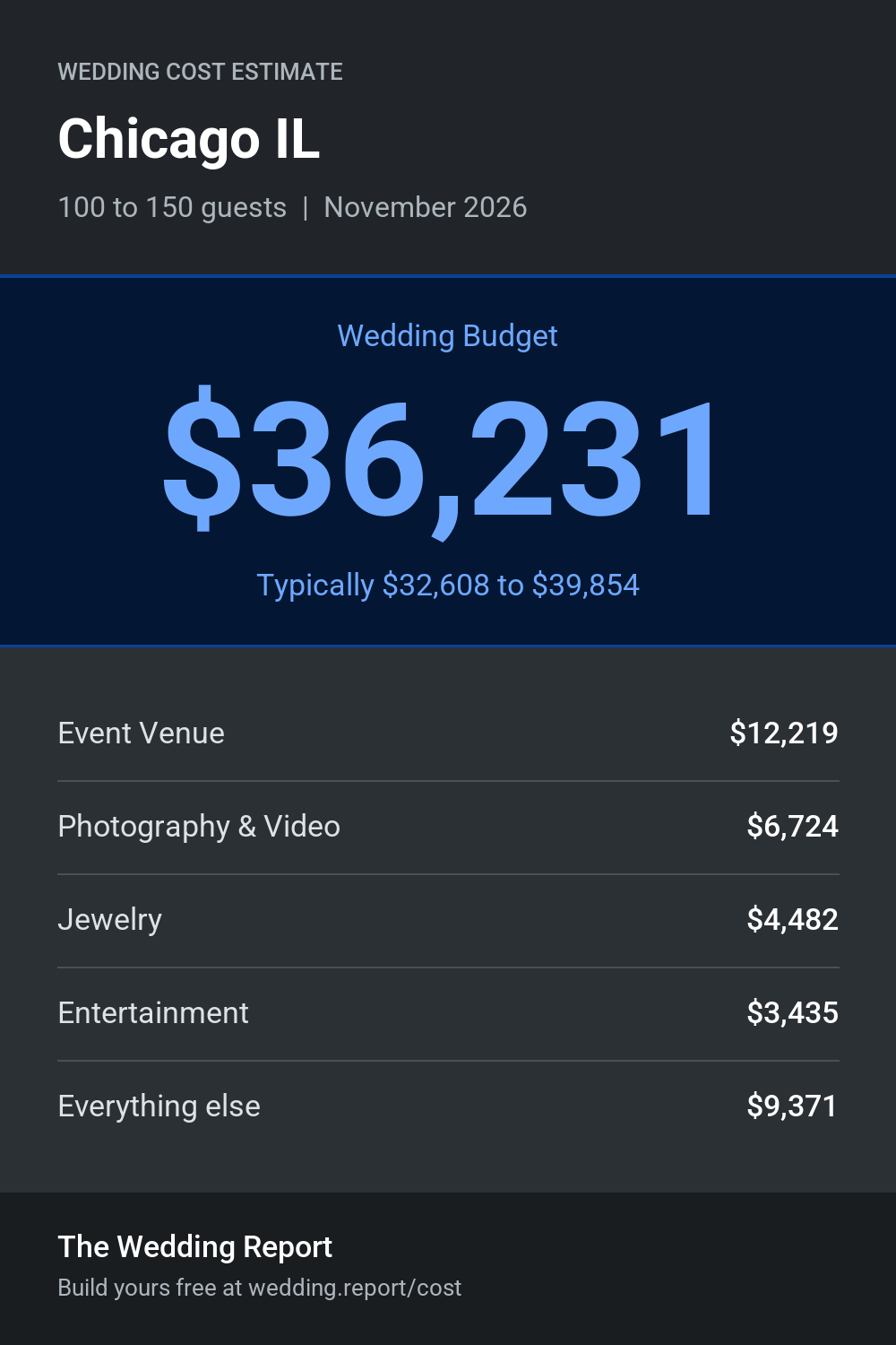 Wedding cost estimate for Chicago IL