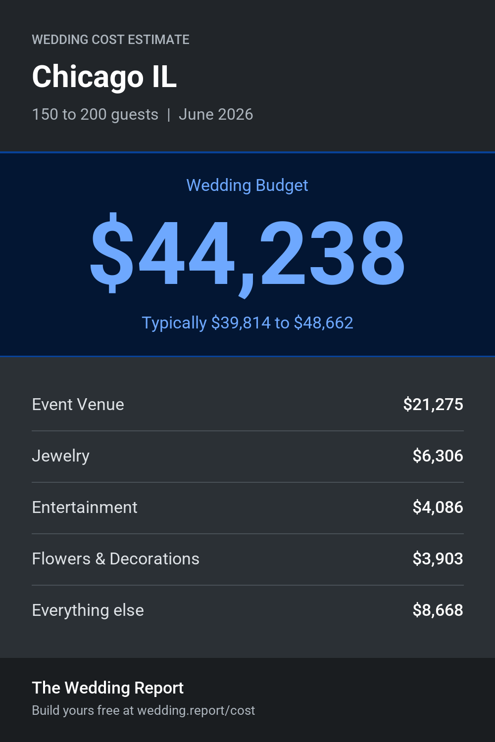 Wedding cost estimate for Chicago IL