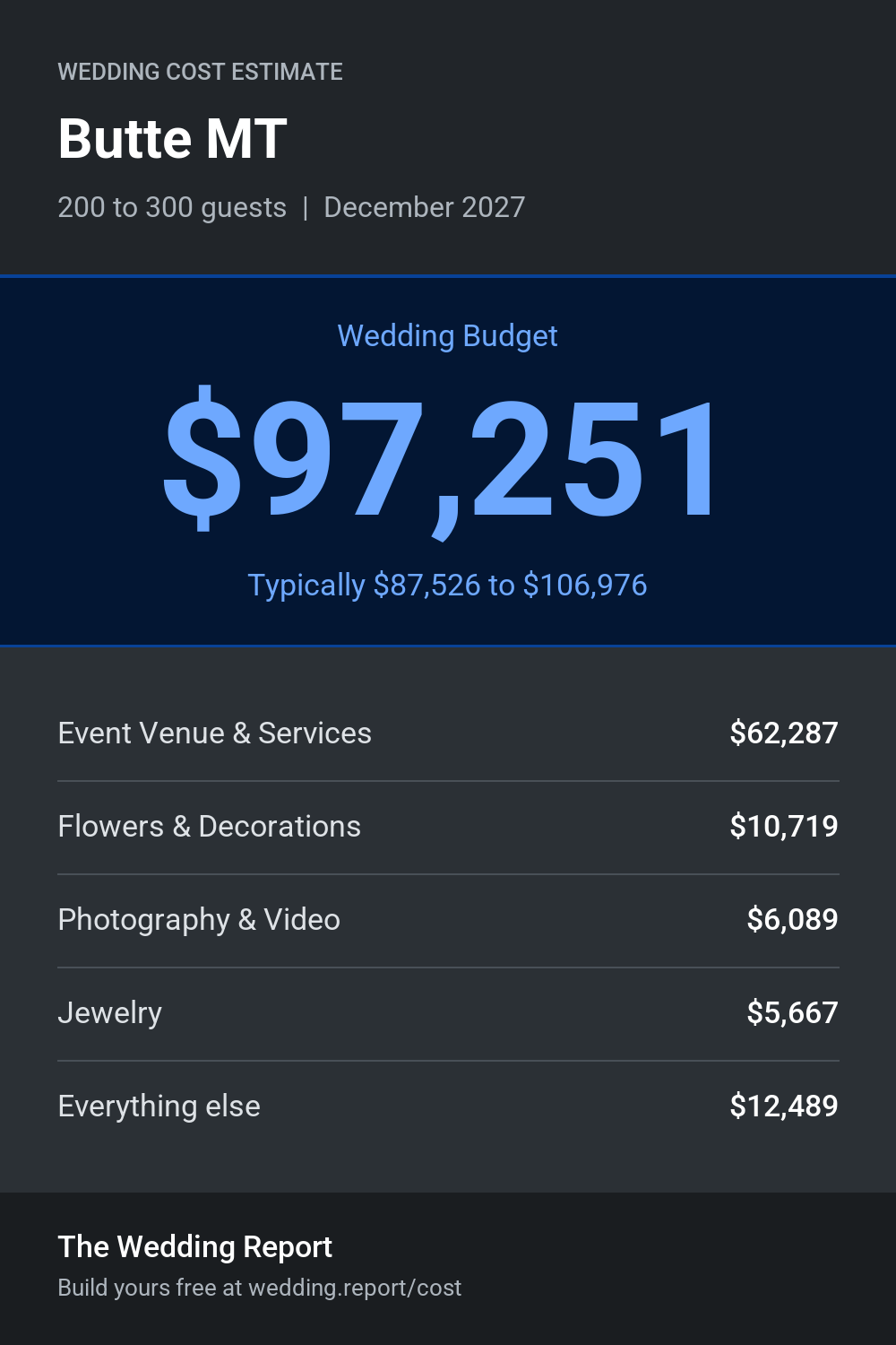 Wedding cost estimate for Butte MT