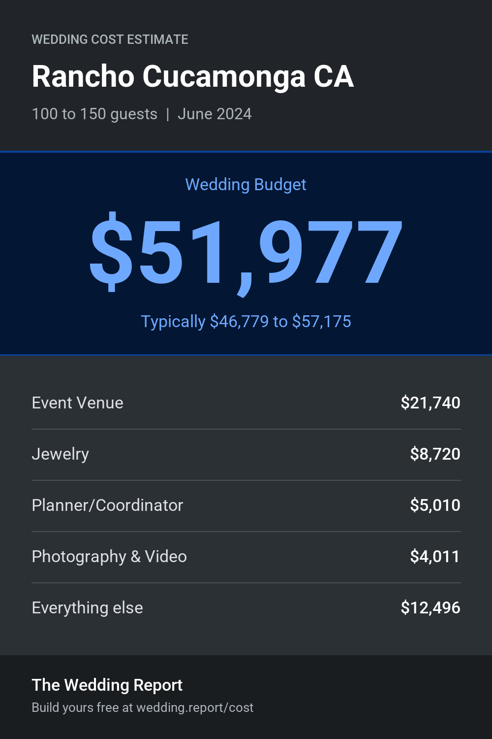 Wedding cost estimate for Rancho Cucamonga CA