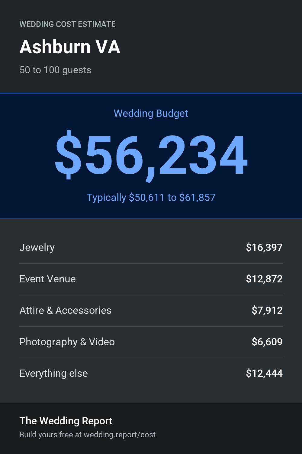 Wedding cost estimate for Ashburn VA